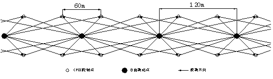 1-2 cpⅢ水准网单程观测形成的闭合环示意图